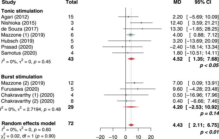 Spinal Cord Stimulation for Parkinson's Disease: A Systematic Review and Meta-Analysis of Pain and Motor Outcomes.