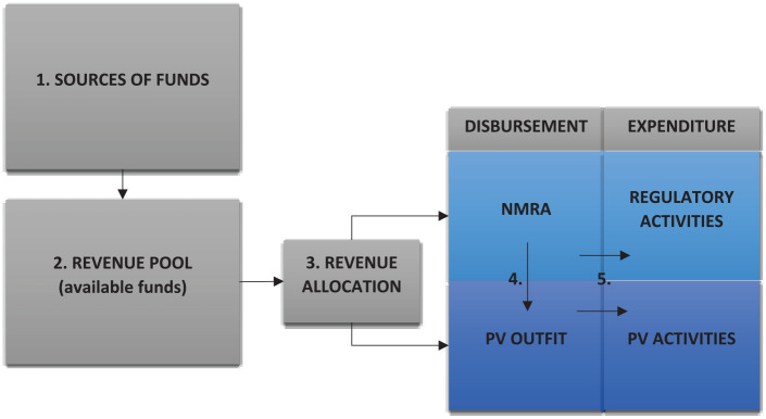 Funding and financial sustainability of pharmacovigilance: suggested models for funding pharmacovigilance in resource-limited African countries.