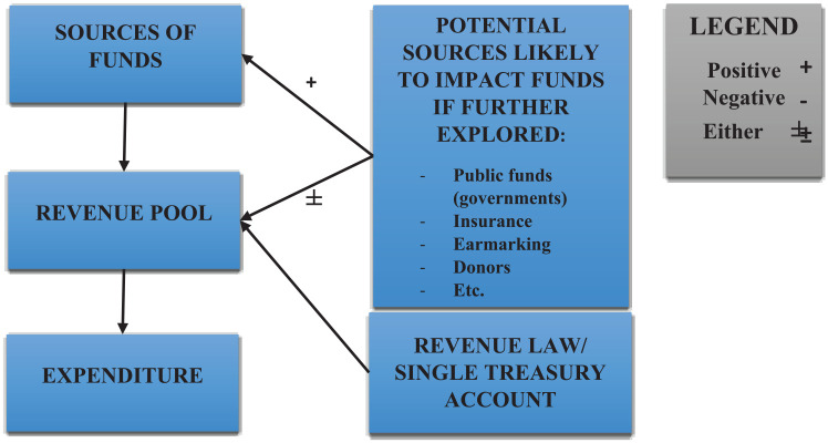 Funding and financial sustainability of pharmacovigilance: suggested models for funding pharmacovigilance in resource-limited African countries.