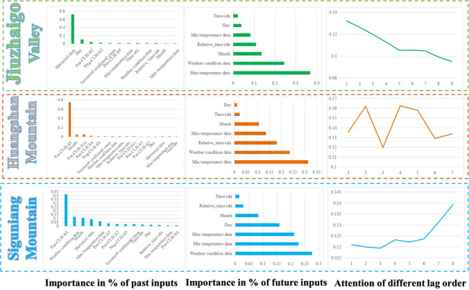 Interpretable tourism volume forecasting with multivariate time series under the impact of COVID-19.