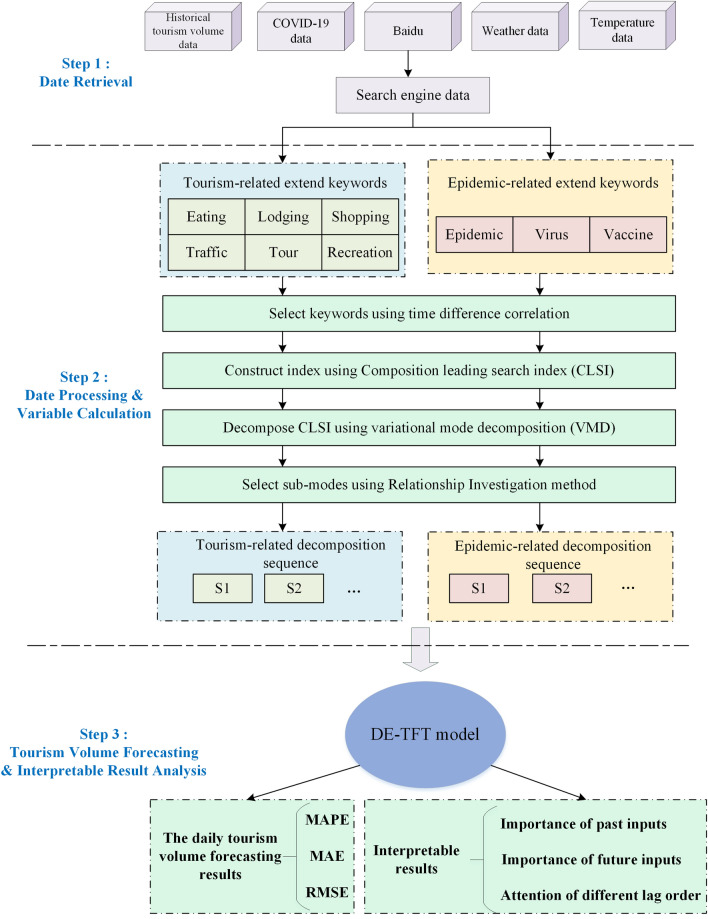 Interpretable tourism volume forecasting with multivariate time series under the impact of COVID-19.