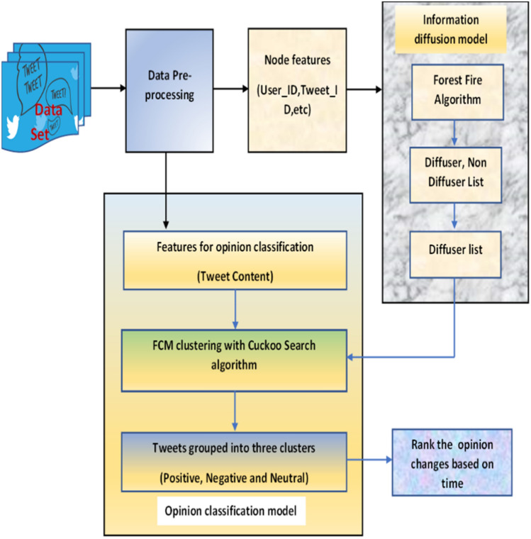 Predicting opinion evolution based on information diffusion in social networks using a hybrid fuzzy based approach.