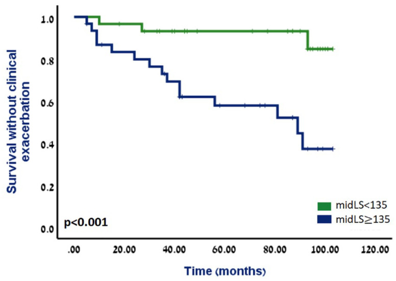 Middle small-bowel segment Lewis score may predict long-term outcomes among patients with quiescent Crohn's disease.