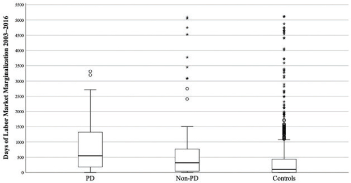 A long-term follow-up study of labor market marginalization in psychiatric patients with and without personality disorder.