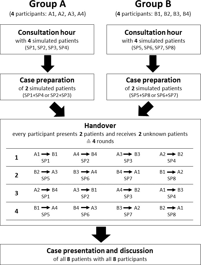 "Fit for the finals" - project report on a telemedical training with simulated patients, peers, and assessors for the licensing exam.