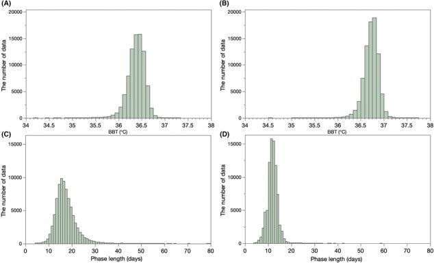 Distribution of the follicular and luteal phase lengths and their age-dependent changes in Japanese women: A large population study.