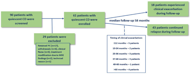 Middle small-bowel segment Lewis score may predict long-term outcomes among patients with quiescent Crohn's disease.