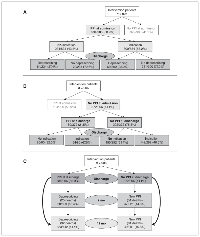 Prescribing, deprescribing and potential adverse effects of proton pump inhibitors in older patients with multimorbidity: an observational study.