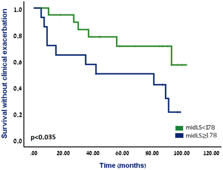 Middle small-bowel segment Lewis score may predict long-term outcomes among patients with quiescent Crohn's disease.