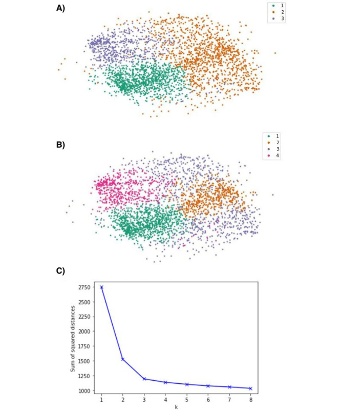 Influence of User Profile Attributes on e-Cigarette-Related Searches on YouTube: Machine Learning Clustering and Classification.