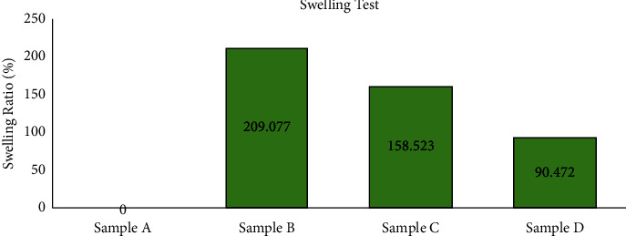 Synthesis and Characterization of Hydrogel-Based Hyaluronic Acid-Chitosan-<i>Allium sativum</i> Extract for Intraperitoneal Antiadhesion Application.