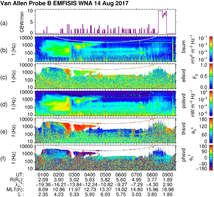 The Electric and Magnetic Fields Instrument Suite and Integrated Science (EMFISIS): Science, Data, and Usage Best Practices.