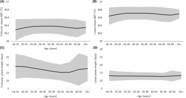 Distribution of the follicular and luteal phase lengths and their age-dependent changes in Japanese women: A large population study.