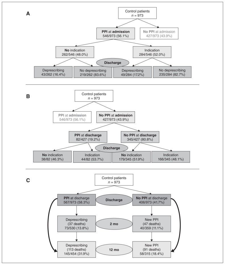 Prescribing, deprescribing and potential adverse effects of proton pump inhibitors in older patients with multimorbidity: an observational study.