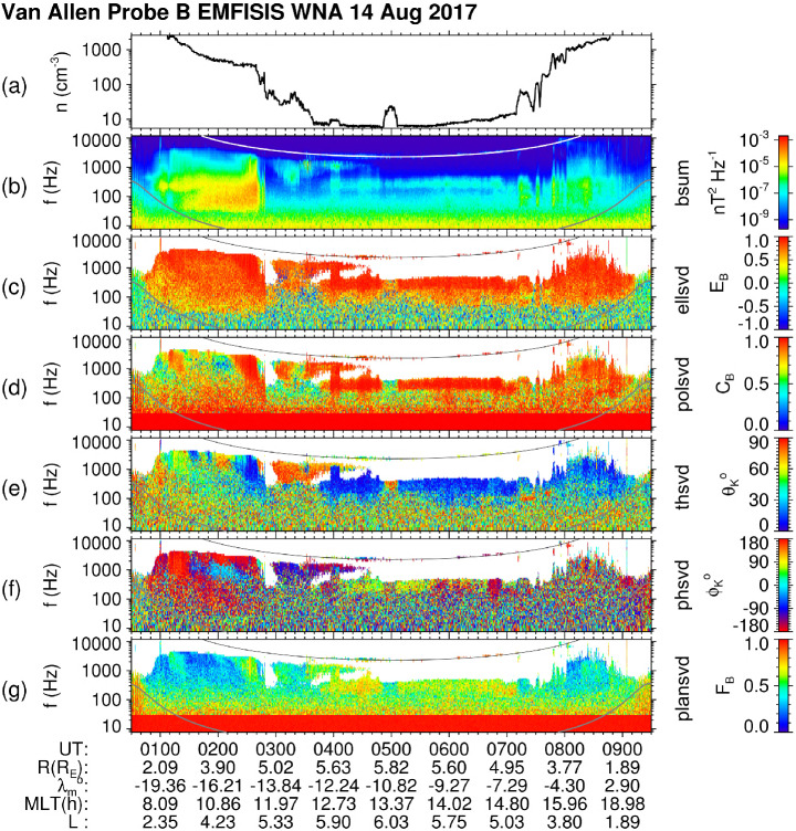 The Electric and Magnetic Fields Instrument Suite and Integrated Science (EMFISIS): Science, Data, and Usage Best Practices.