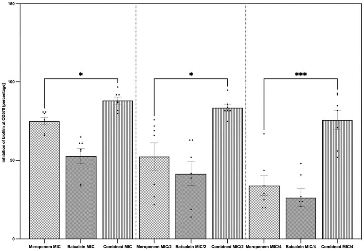 Meropenem in combination with baicalein exhibits synergism against extensively drug resistant and pan-drug-resistant Acinetobacter baumannii clinical isolates in vitro.