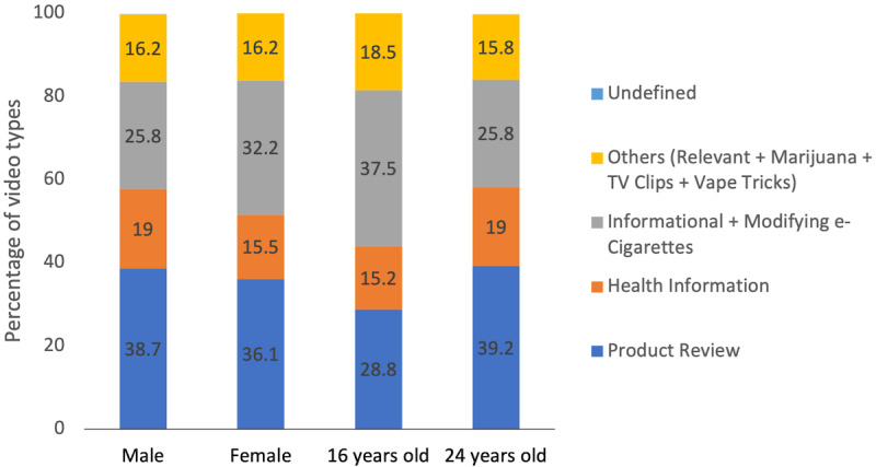 Influence of User Profile Attributes on e-Cigarette-Related Searches on YouTube: Machine Learning Clustering and Classification.