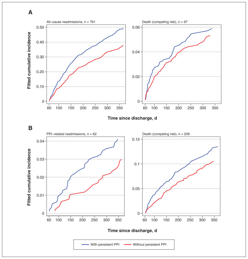 Prescribing, deprescribing and potential adverse effects of proton pump inhibitors in older patients with multimorbidity: an observational study.