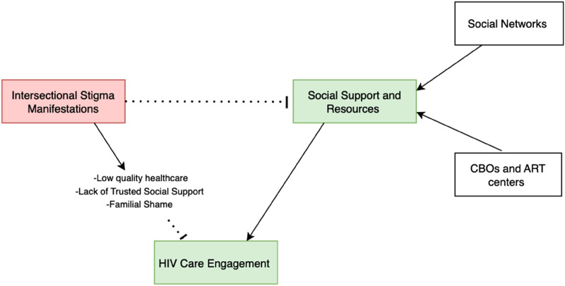 Pathways Between Intersectional Stigma and HIV Treatment Engagement Among Men Who Have Sex with Men (MSM) in India.