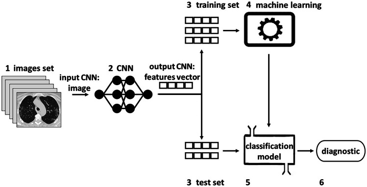 An Analysis of Image Features Extracted by CNNs to Design Classification Models for COVID-19 and Non-COVID-19.