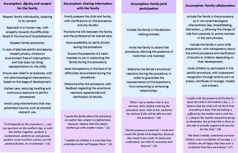 From theory to practice: the inclusion of hospitalized children's families in painful procedures.