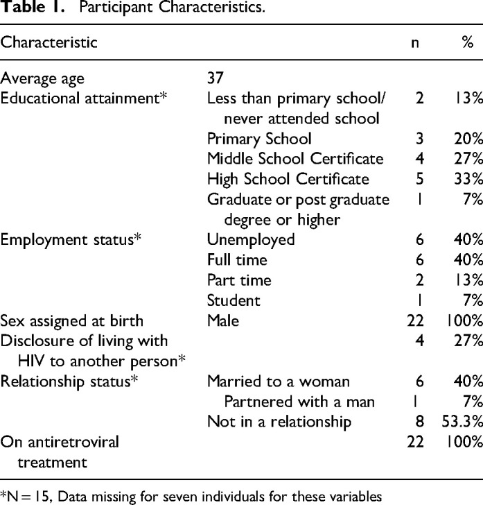 Pathways Between Intersectional Stigma and HIV Treatment Engagement Among Men Who Have Sex with Men (MSM) in India.