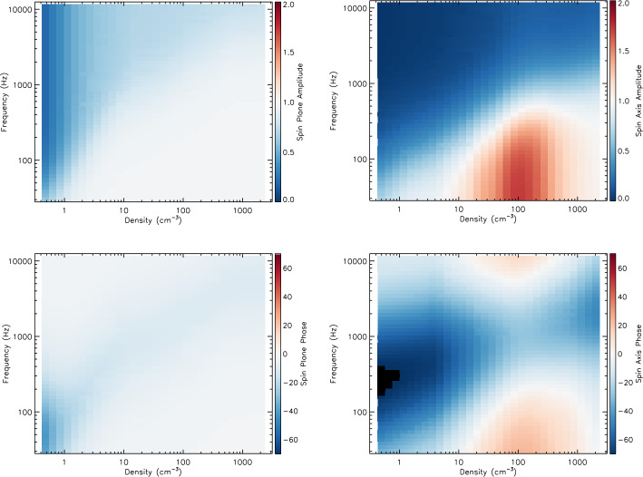 The Electric and Magnetic Fields Instrument Suite and Integrated Science (EMFISIS): Science, Data, and Usage Best Practices.