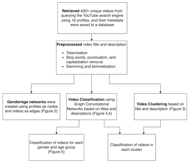 Influence of User Profile Attributes on e-Cigarette-Related Searches on YouTube: Machine Learning Clustering and Classification.