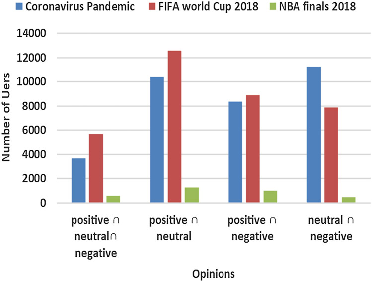 Predicting opinion evolution based on information diffusion in social networks using a hybrid fuzzy based approach.