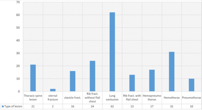 Pattern, Management, and Outcomes of Chest Injury At Kilimanjaro Christian Medical Centre.