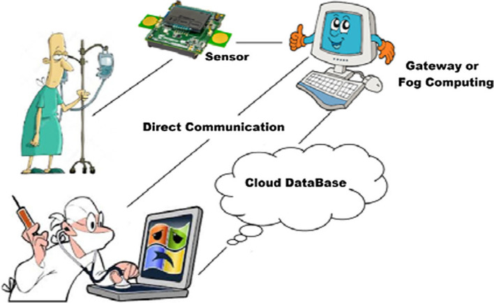 Performance analysis and comparison of Machine Learning and LoRa-based Healthcare model.