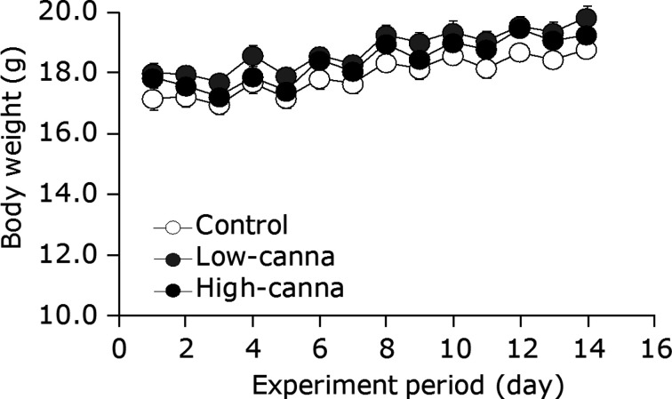 Canna starch improves immune functions and the intestinal environment in mice.