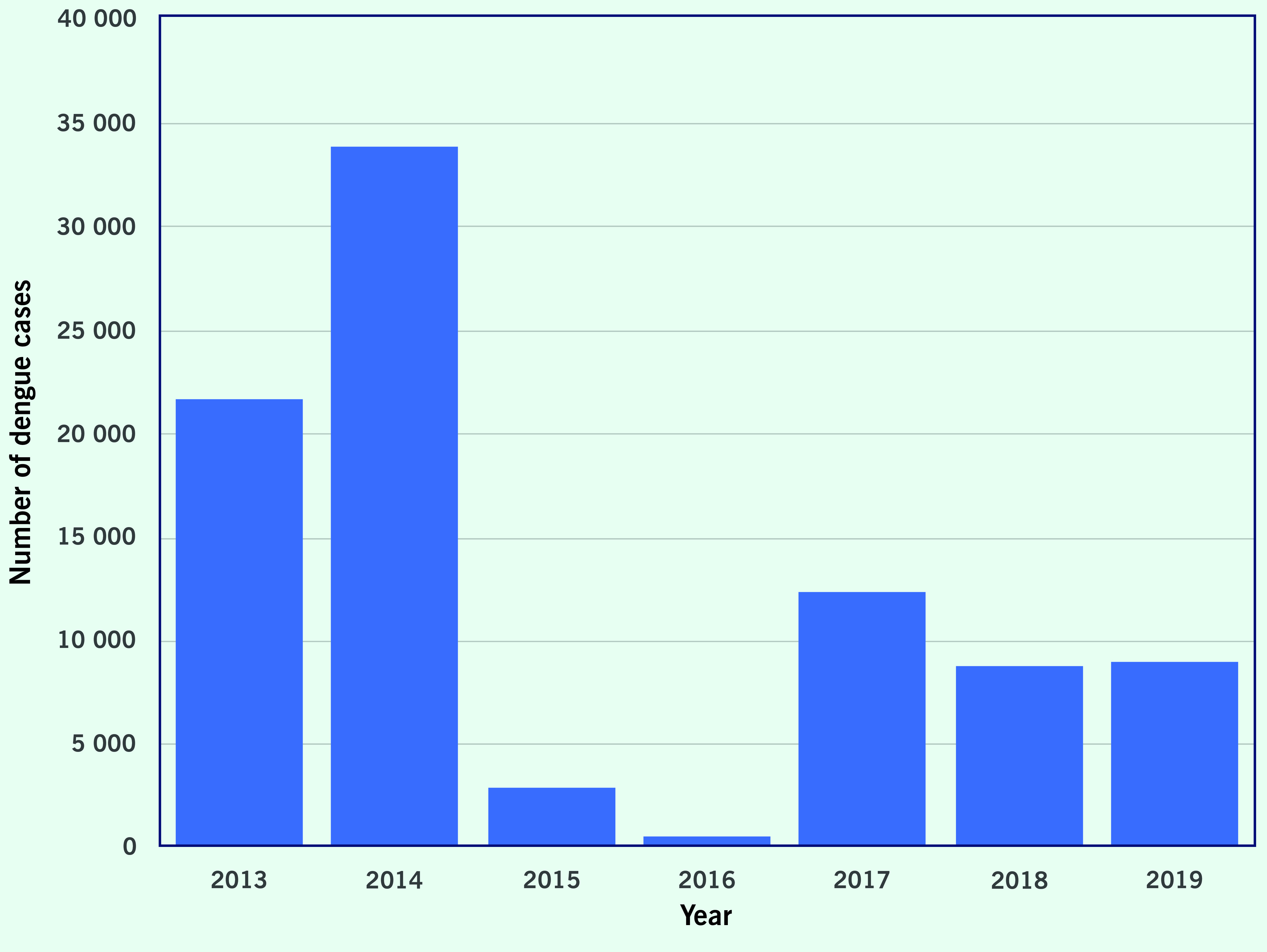 Epidemiology of dengue reported in the World Health Organization's Western Pacific Region, 2013-2019.