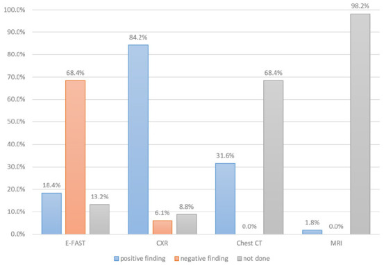 Pattern, Management, and Outcomes of Chest Injury At Kilimanjaro Christian Medical Centre.