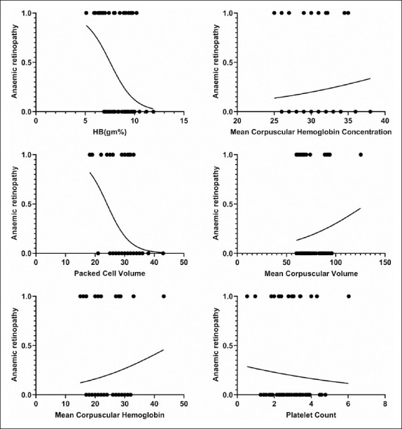 Determinants for Anemic Retinopathy.