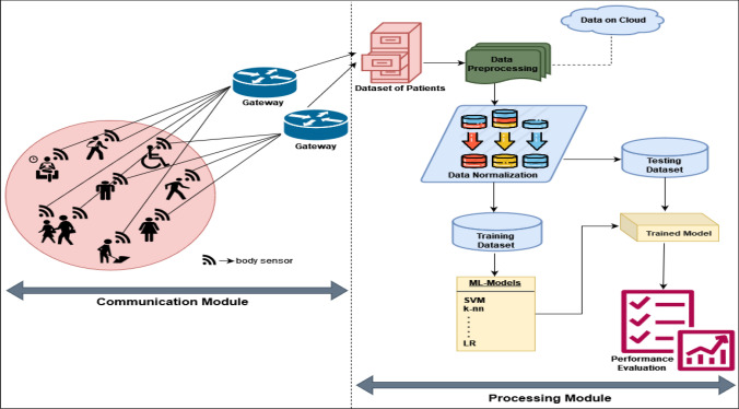 Performance analysis and comparison of Machine Learning and LoRa-based Healthcare model.