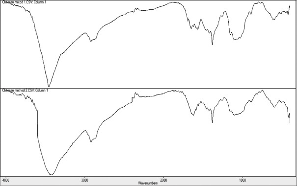 Extraction and Characterization of Chitin and Chitosan from <i>Tenebrio Molitor</i> Beetles and Investigation of its Antibacterial Effect Against <i>Pseudomonas aeruginosa</i>.