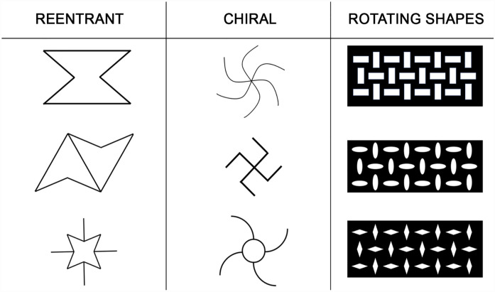 The rise of mechanical metamaterials: Auxetic constructs for skin wound healing.