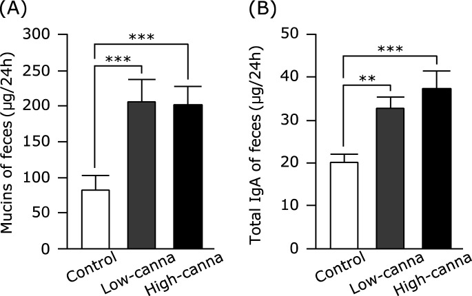 Canna starch improves immune functions and the intestinal environment in mice.