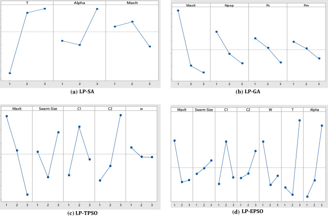 An enhanced PSO algorithm to configure a responsive-resilient supply chain network considering environmental issues: a case study of the oxygen concentrator device.