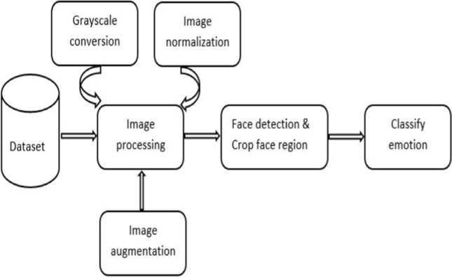 An automatic improved facial expression recognition for masked faces.