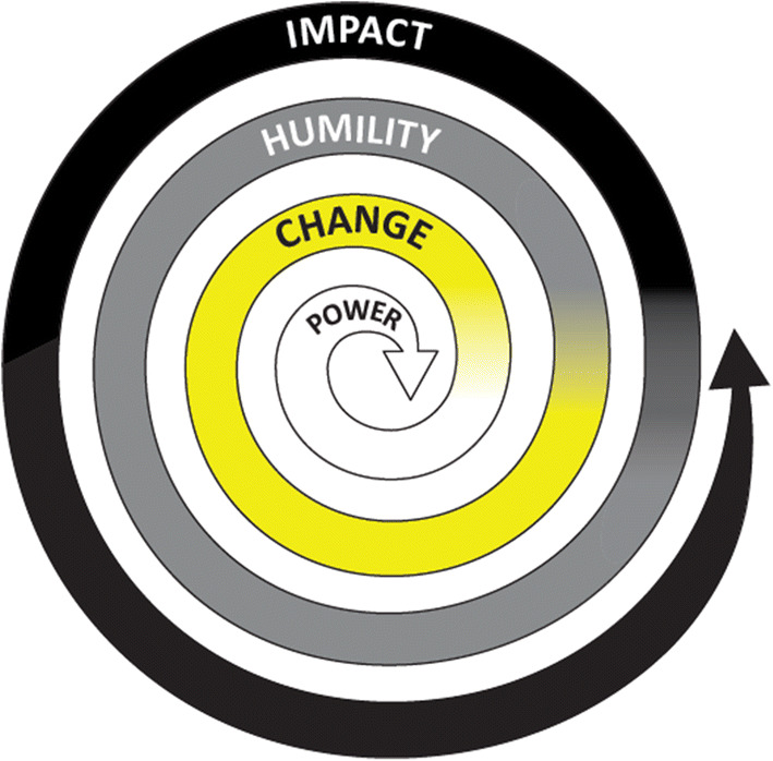 Perspectives - Social Change from the Inside Out. From Fixation to Foundation. From Competition to Change.