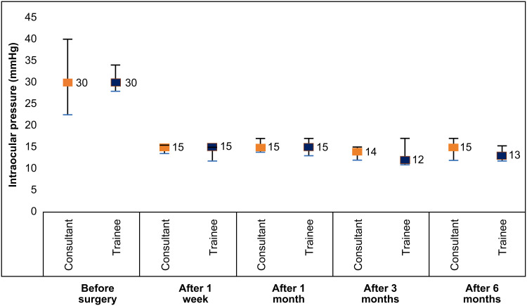 Outcomes of Non-Penetrating Deep Sclerectomy for Primary Congenital Glaucoma Performed by Experienced versus Trainee Surgeons: A Cohort Study.