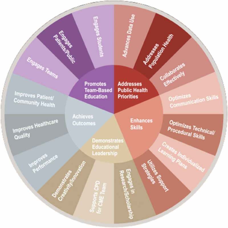 Incentivising Higher Level Outcome Achievement in Continuing Education: Five-Year Experience from the ACCME Commendation Criteria.