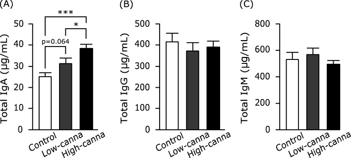 Canna starch improves immune functions and the intestinal environment in mice.