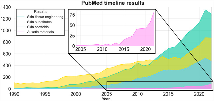 The rise of mechanical metamaterials: Auxetic constructs for skin wound healing.