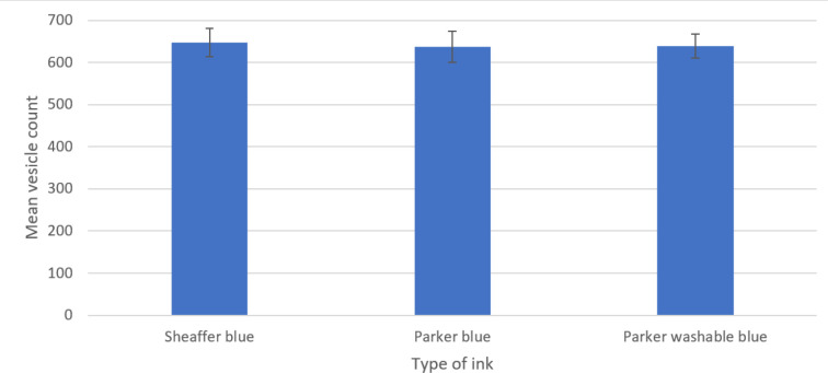 Alternative inks for arbuscular mycorrhizal root staining.