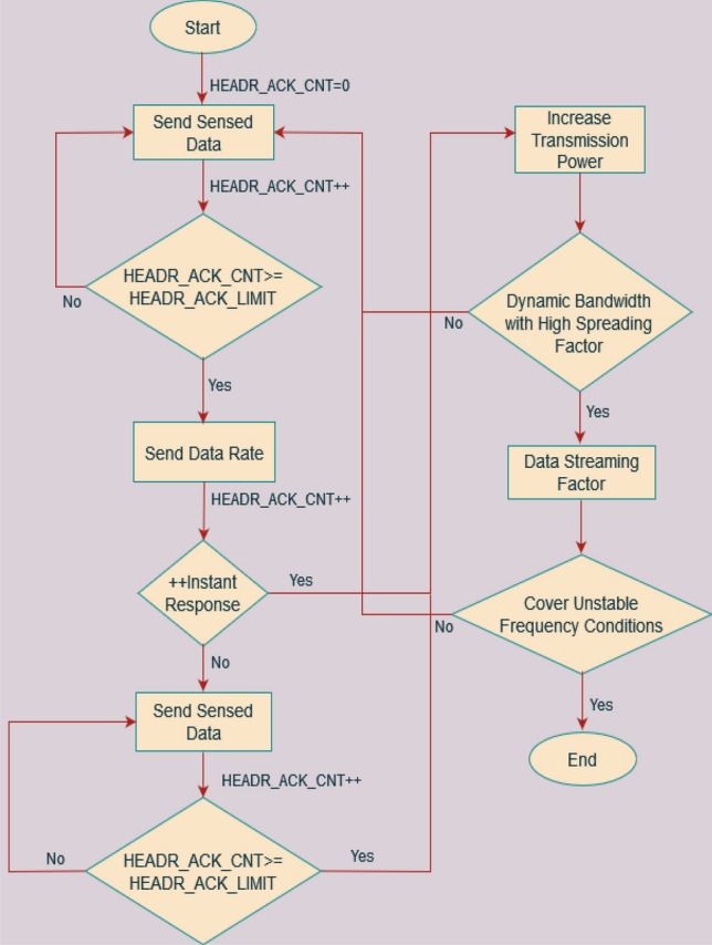 Performance analysis and comparison of Machine Learning and LoRa-based Healthcare model.