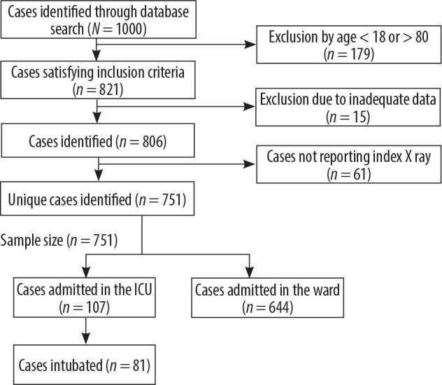 "Keep it simple - a lesson from COVID-19": highlighting the utility of chest X-rays in ARDS-associated illnesses through the Zonal Scoring System.