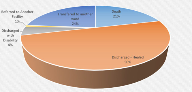 Pattern, Management, and Outcomes of Chest Injury At Kilimanjaro Christian Medical Centre.